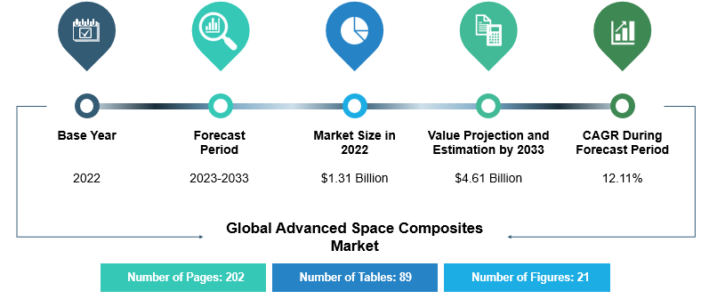 Advanced Space Composites Market